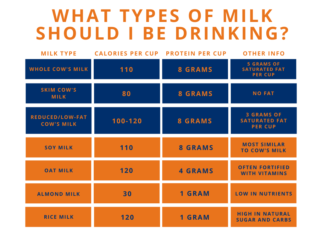 milk comparison chart Comparing dairy and plant-based milks